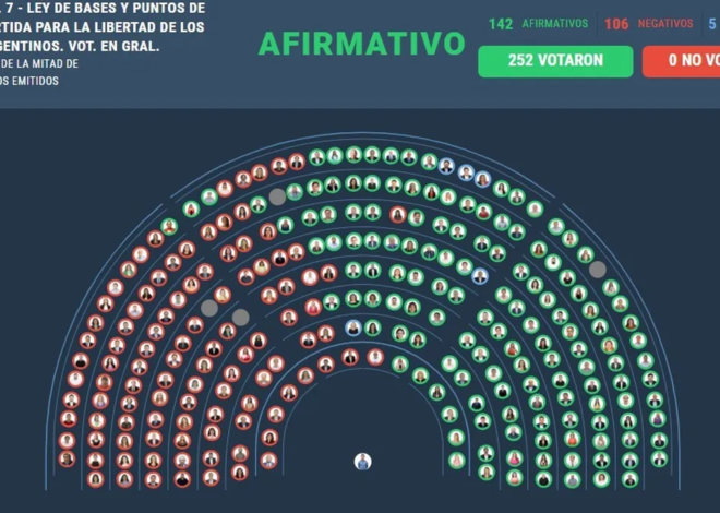 La Ley Bases se aprobó en general con 142 votos y continúa el tenso debate en particular